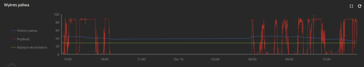 Wykres telematyczny pokazujący poziom paliwa, prędkość pojazdu oraz napięcie akumulatora w czasie rzeczywistym