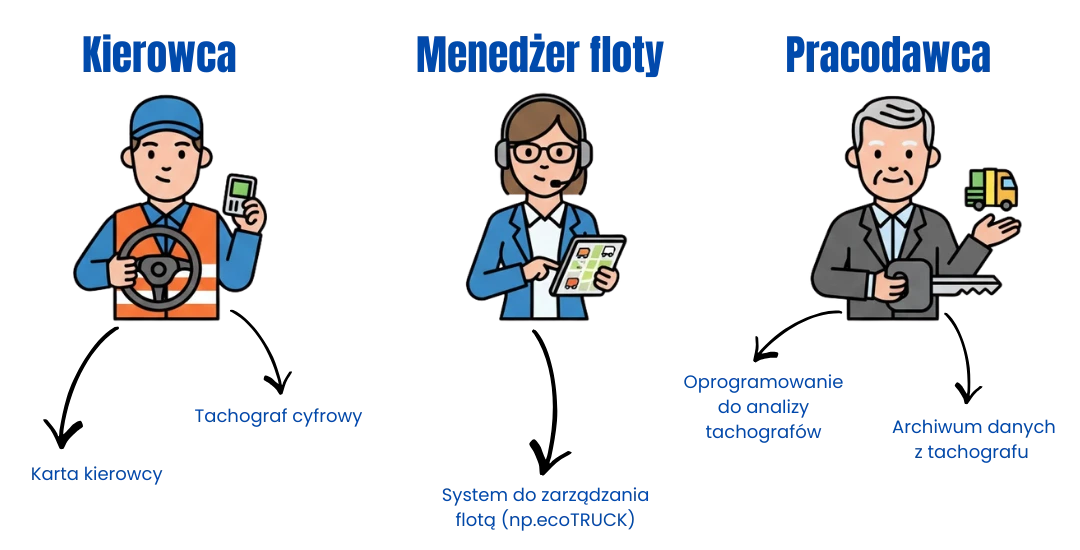 Ilustracja pokazująca kierowcę, menedżera floty oraz pracodawcę wraz z narzędziami wykorzystywanymi do ewidencji czasu pracy i analizy danych z tachografu.