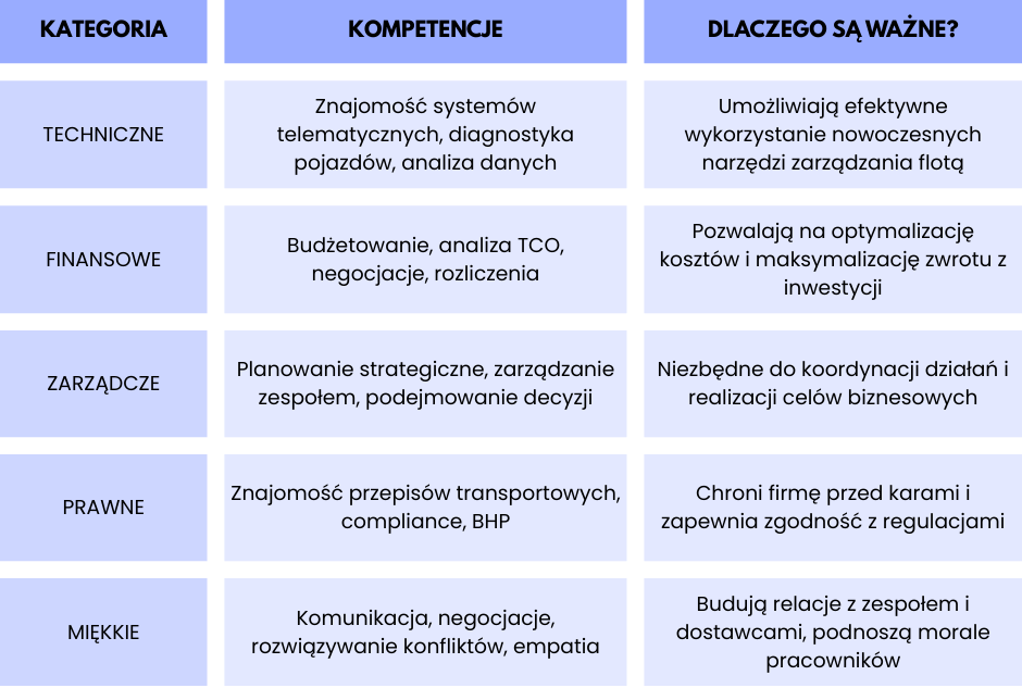 Infografika przedstawiająca kompetencje fleet managera: techniczne, finansowe, zarządcze, prawne i miękkie oraz ich znaczenie dla efektywnego zarządzania flotą pojazdów i optymalizacji kosztów w firmie transportowej.