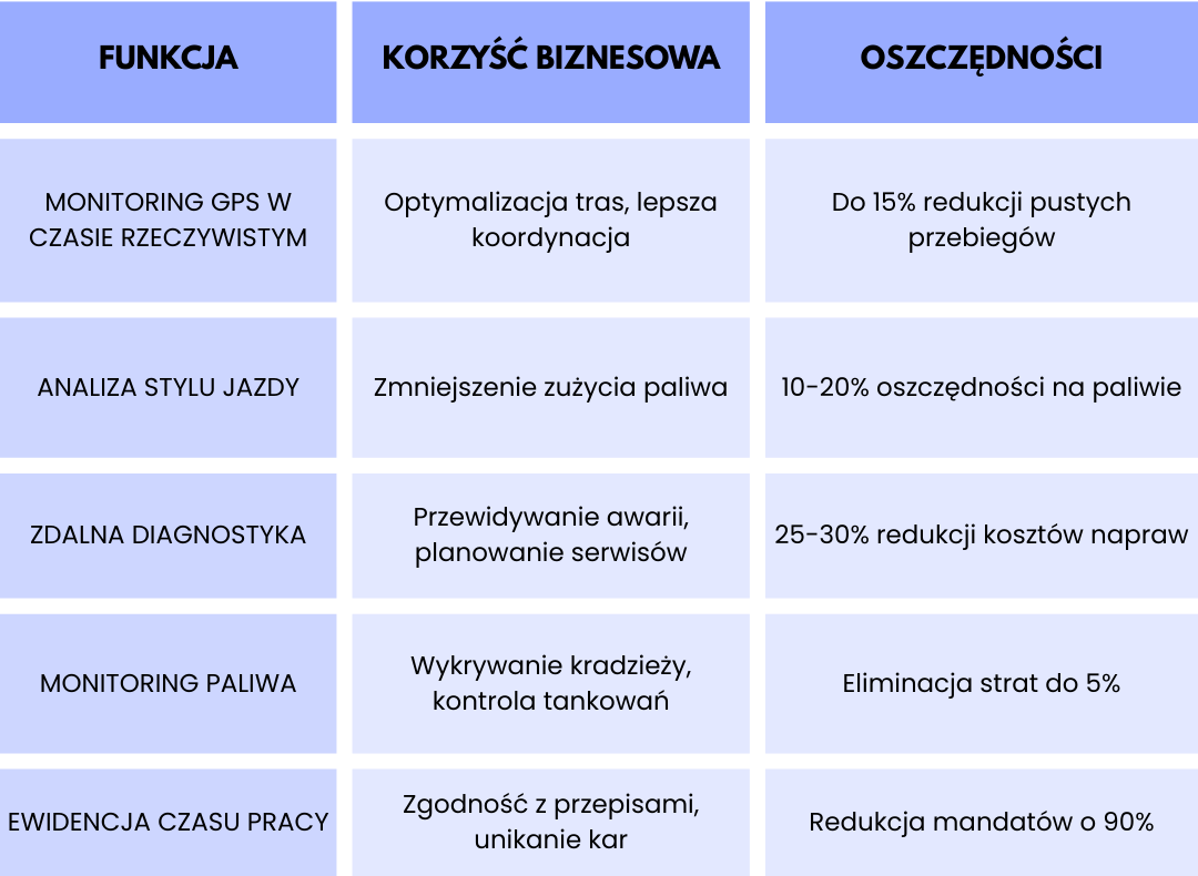 Tabela przedstawiająca funkcje systemu ecoTRUCK, korzyści biznesowe oraz procentowe oszczędności wynikające z monitoringu GPS, analizy stylu jazdy, diagnostyki i kontroli paliwa.
