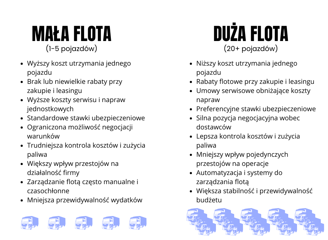 Ilustracja przedstawiająca porównanie wielkości floty samochodowej – od małej liczby pojazdów po dużą flotę ciężarówek symbolizującą skalę operacji transportowych.