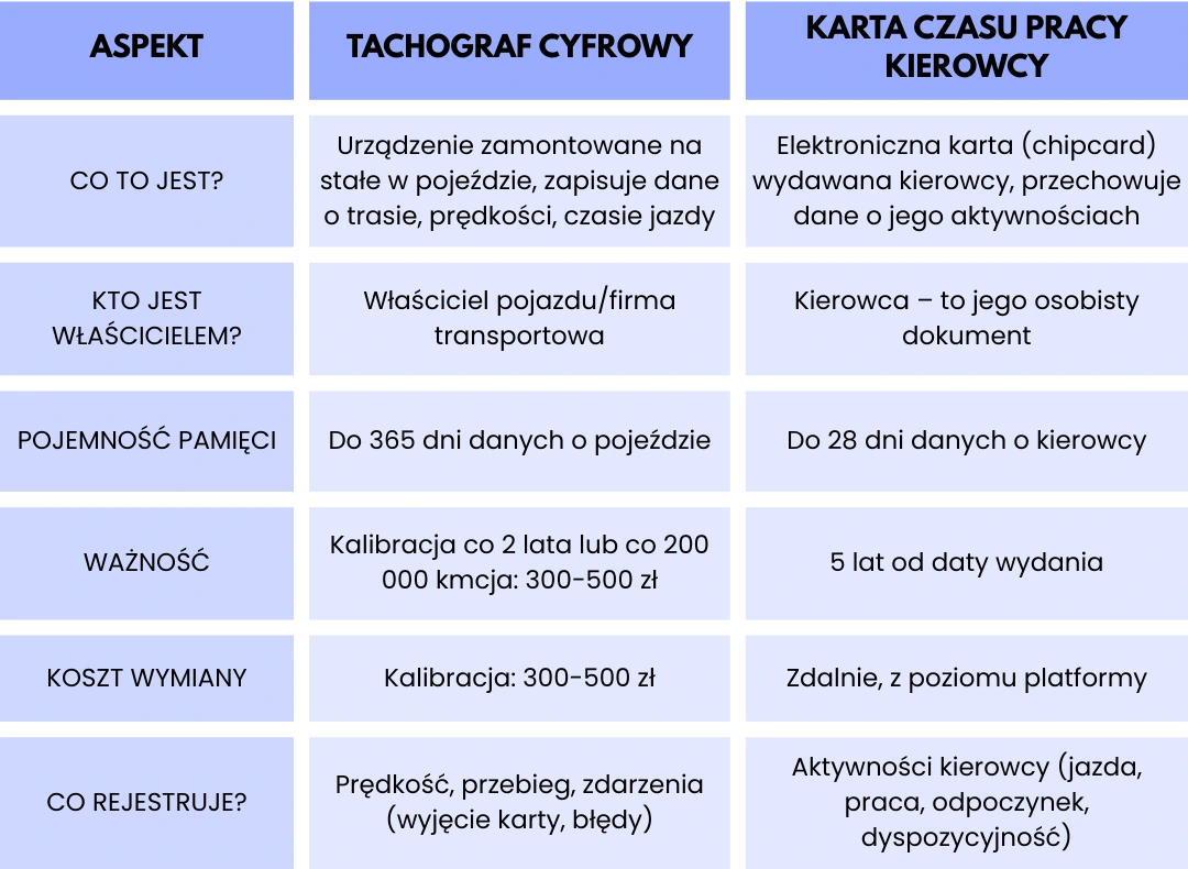 Tabela porównawcza tachografu cyfrowego i karty kierowcy, uwzględniająca właściciela, pojemność pamięci, ważność oraz zakres rejestrowanych danych.