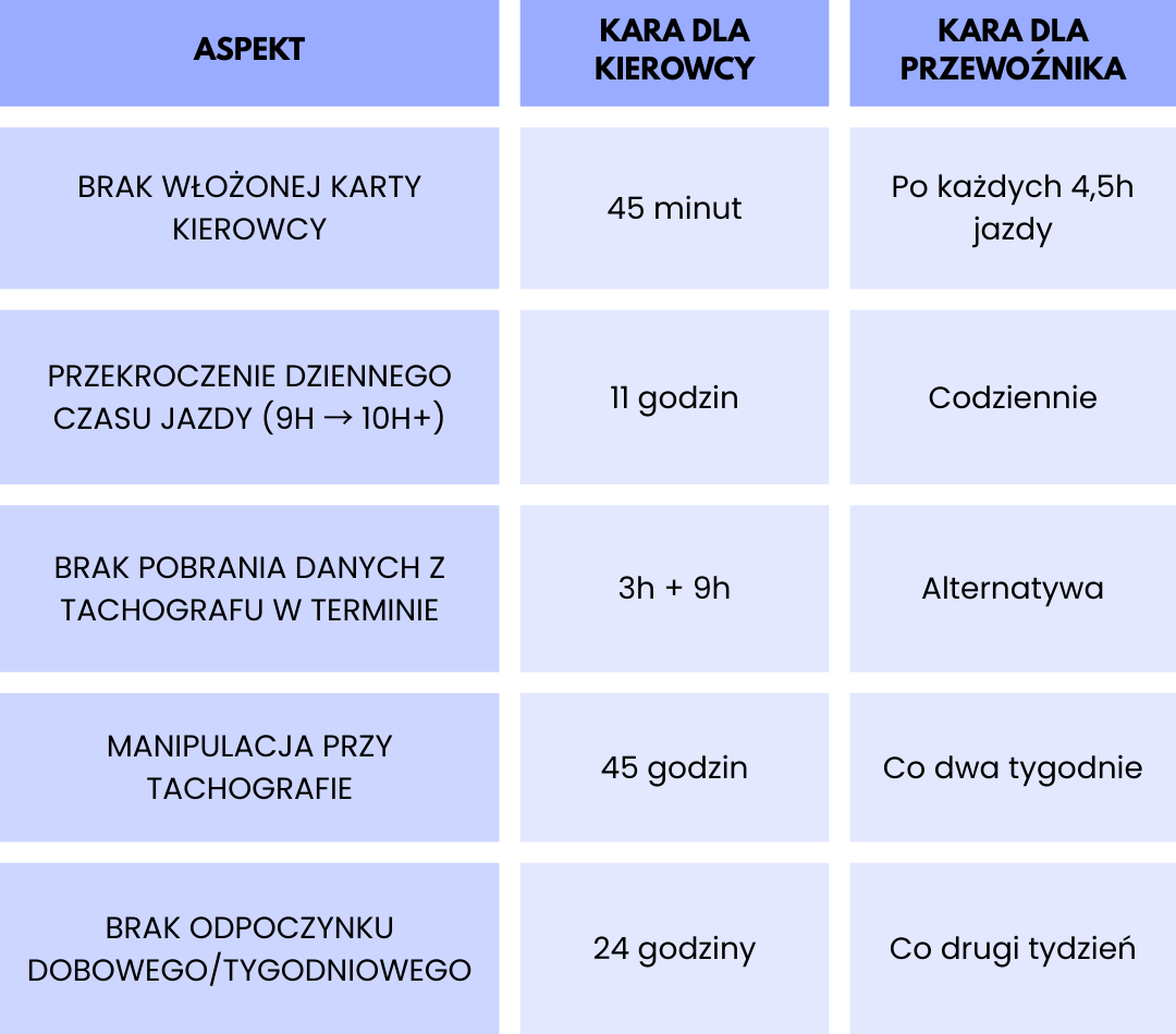 Tabela przedstawiająca przykładowe naruszenia czasu pracy kierowców oraz możliwe kary dla kierowcy i przewoźnika.