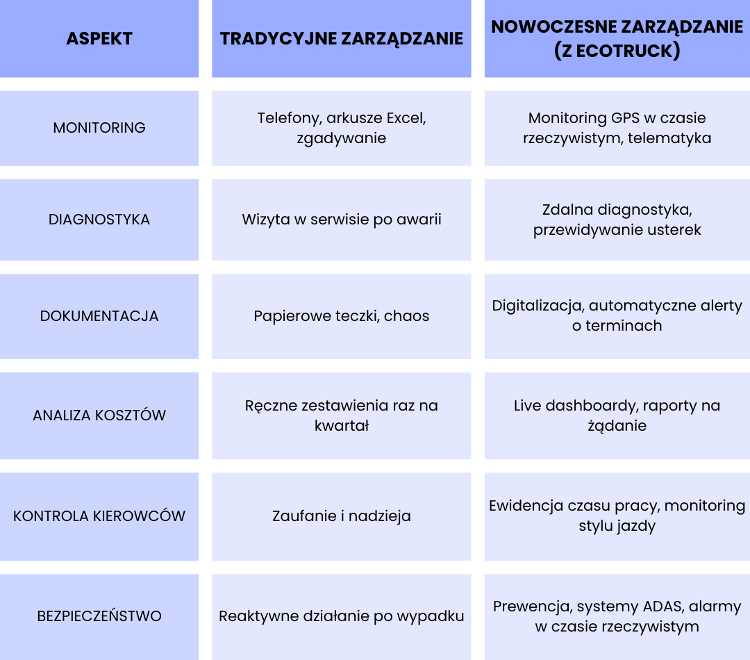 Tabela porównująca tradycyjne zarządzanie flotą z nowoczesnym zarządzaniem opartym na systemie ecoTRUCK: monitoring GPS w czasie rzeczywistym, zdalna diagnostyka, digitalizacja dokumentów, analiza kosztów na żywo, kontrola kierowców i systemy bezpieczeństwa ADAS.