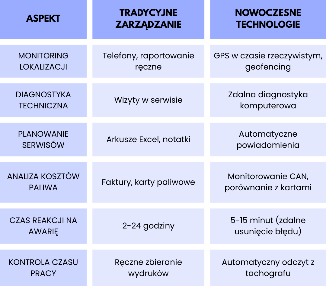 Tabela porównawcza przedstawiająca różnice między tradycyjnym zarządzaniem flotą a nowoczesnymi technologiami telematycznymi