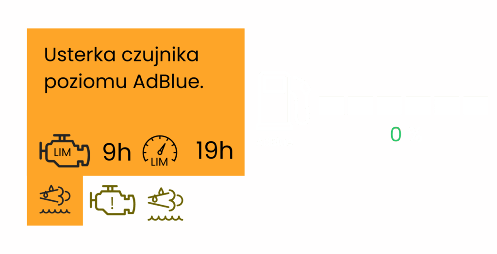 Komunikat o usterce czujnika poziomu AdBlue. Wyświetlane ikony ostrzegawcze silnika i oczyszczania spalin. Informacja o ograniczeniu mocy pojazdu – redukcja po 9 godzinach i całkowite ograniczenie po 19 godzinach jazdy. Wskaźnik poziomu AdBlue pokazuje 0%.