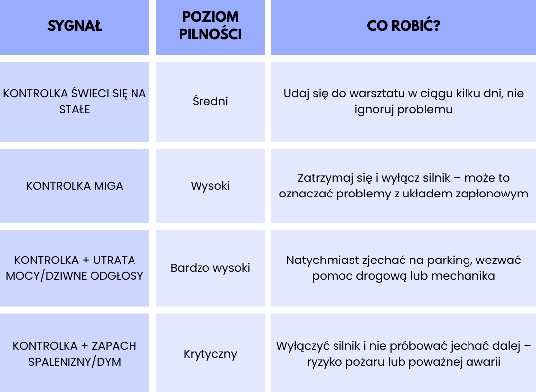 Tabela pokazująca różne sygnały kontrolki silnika, poziomy pilności oraz zalecane działania kierowcy w zależności od objawów.