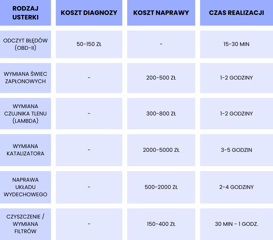 Tabela przedstawiająca rodzaje usterek samochodowych, takie jak odczyt błędów OBD, wymiana świec, sondy lambda czy katalizatora, wraz z kosztami i czasem naprawy.