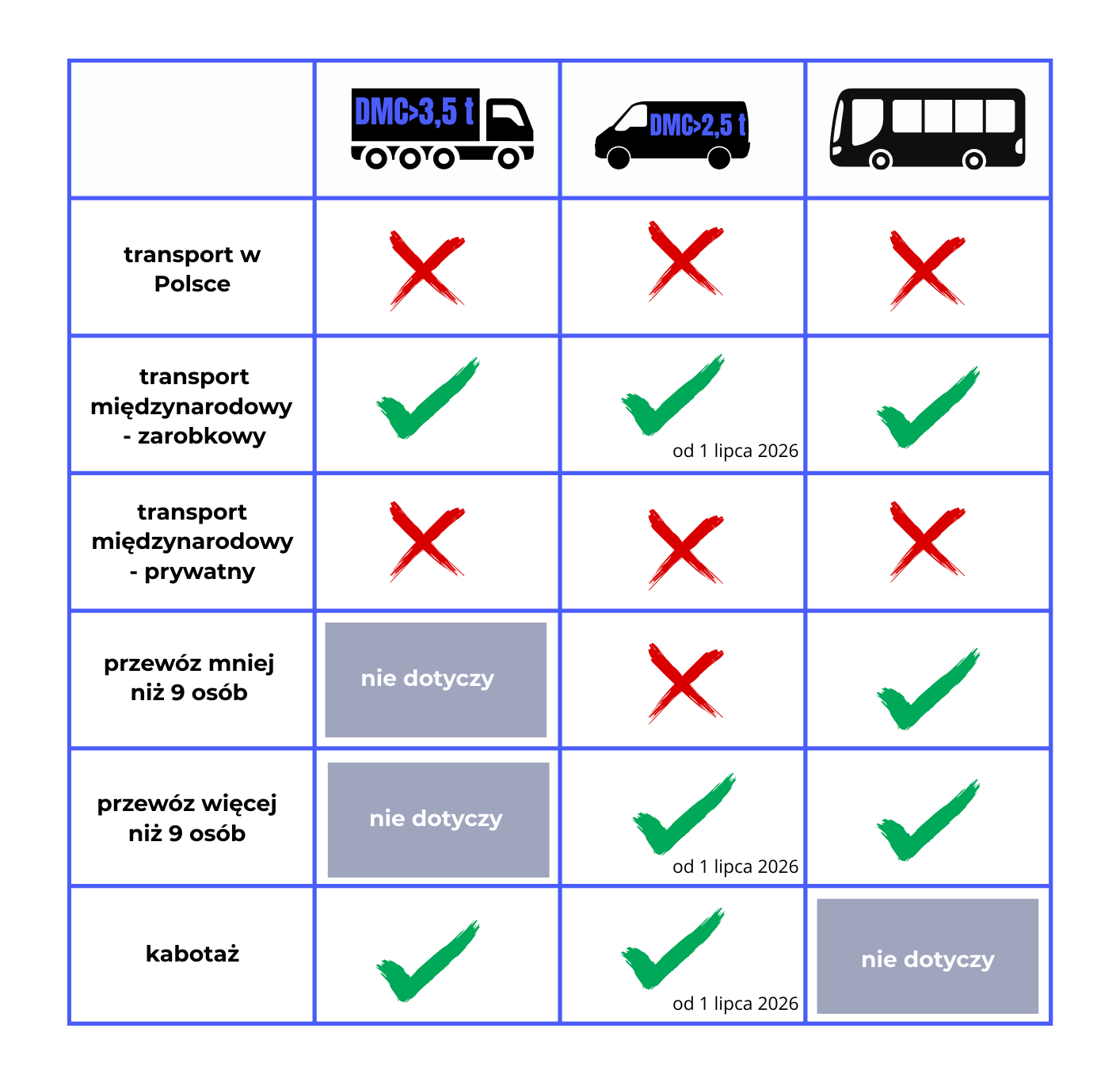 Wymiana tachografów transport krajowy. Jakie pojazdy obejmuje nowy tachograf. Tachograf nowy G2V2.