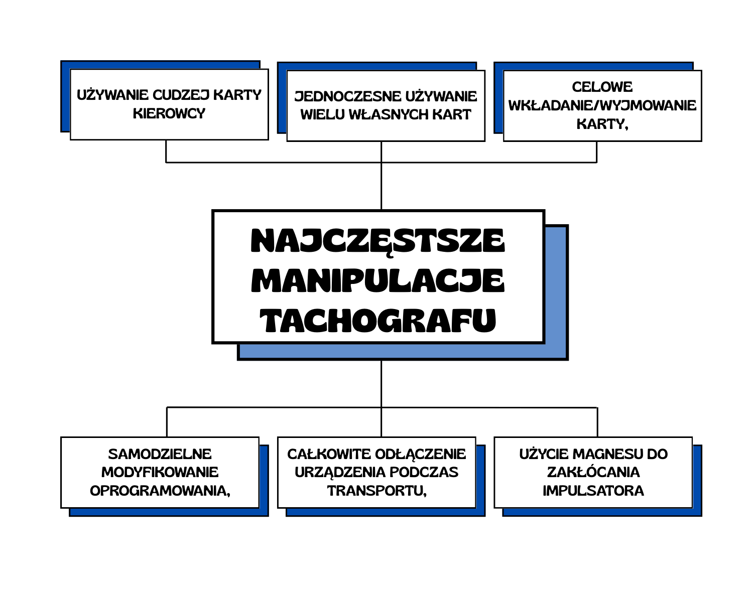 Grafika przedstawia najczęstsze manipulacje tachografu: używanie cudzej karty kierowcy, jednoczesne używanie wielu kart, celowe wkładanie lub wyjmowanie karty, samodzielne modyfikowanie oprogramowania, odłączenie urządzenia podczas jazdy oraz użycie magnesu do zakłócania impulsatora.