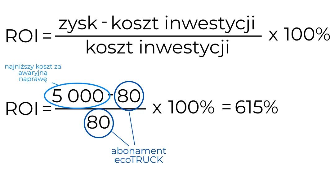 Schemat pokazujący zależność między abonamentem ecoTRUCK a obniżeniem kosztów awaryjnych napraw pojazdów ciężarowych