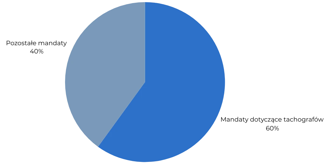 Wykres kołowy prezentujący procentowy podział kosztów transportu w analizie finansowej.