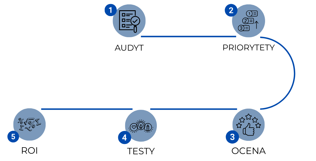 Graficzny schemat procesu ecoTRUCK przedstawiający pięć kolejnych kroków od analizy danych po optymalizację i oszczędności.