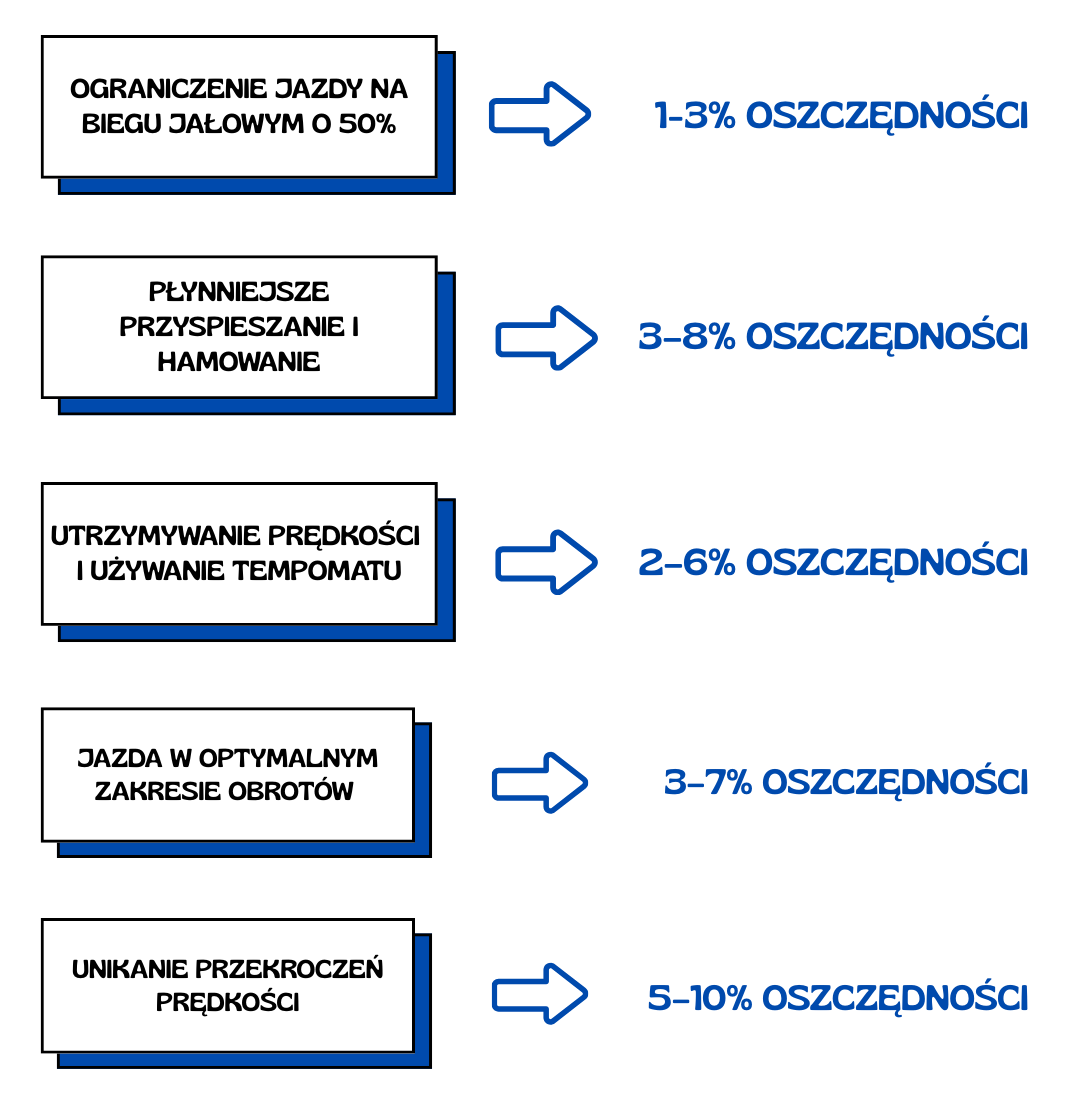 Lista technik eko-jazdy z procentowymi oszczędnościami paliwa dla kierowców i firm transportowych.
