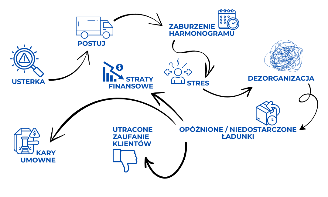 Ilustracja prezentująca kluczowe problemy związane z awariami pojazdów: usterki, kary umowne, utratę zaufania klientów oraz zakłócenia harmonogramu. Grafika wspiera treści dotyczące zdalnej diagnostyki i zapobiegania przestojom transportowym.