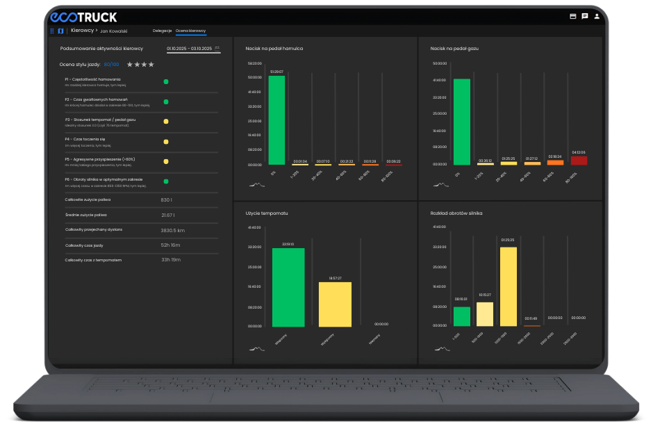 Dashboard z oceną kierowcy pokazujący statystyki jazdy, zużycie paliwa i analizę zachowań na drodze.