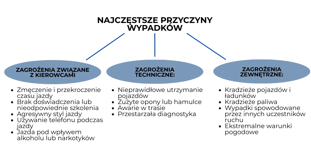 Schemat pokazujący trzy kategorie zagrożeń w transporcie drogowym: zagrożenia związane z kierowcami, zagrożenia techniczne oraz zagrożenia zewnętrzne.