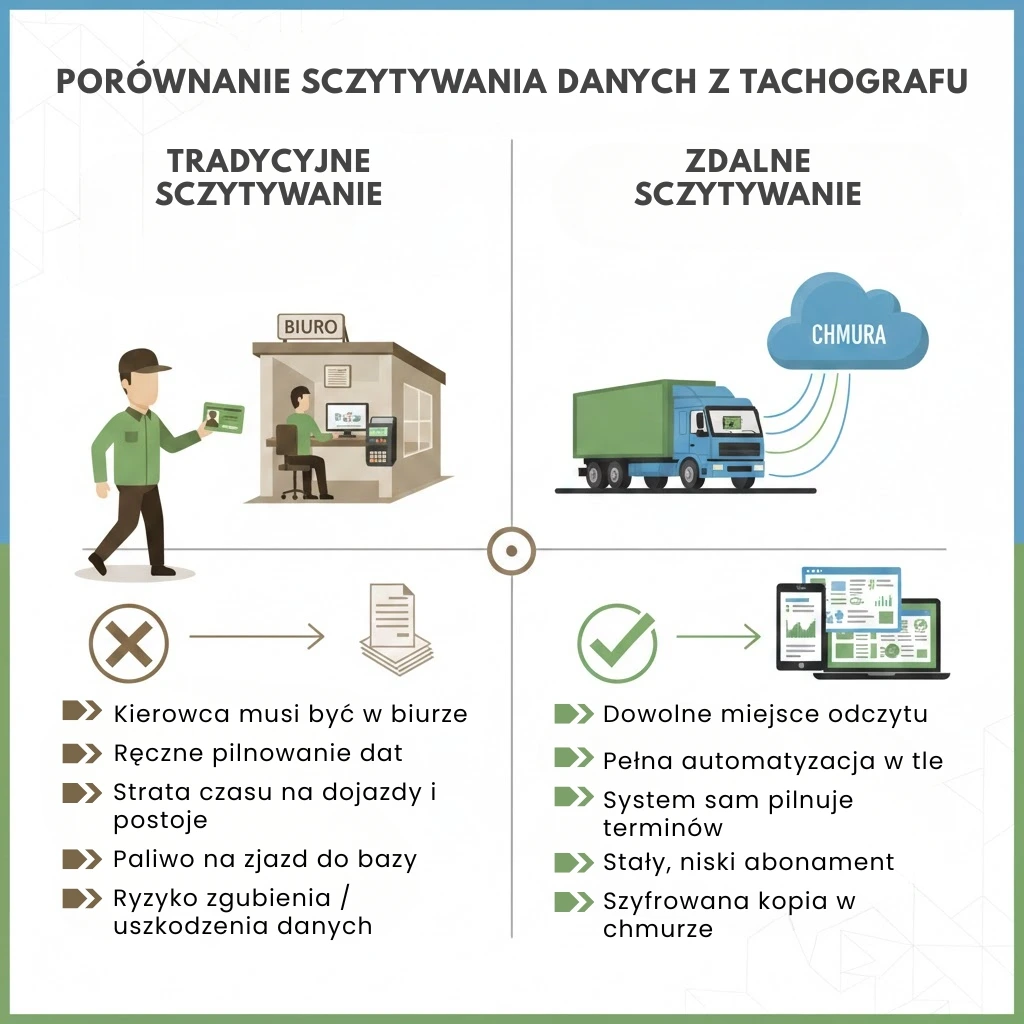Infografika porównująca tradycyjne sczytywanie danych z tachografu w biurze z automatycznym zdalnym odczytem danych w chmurze.