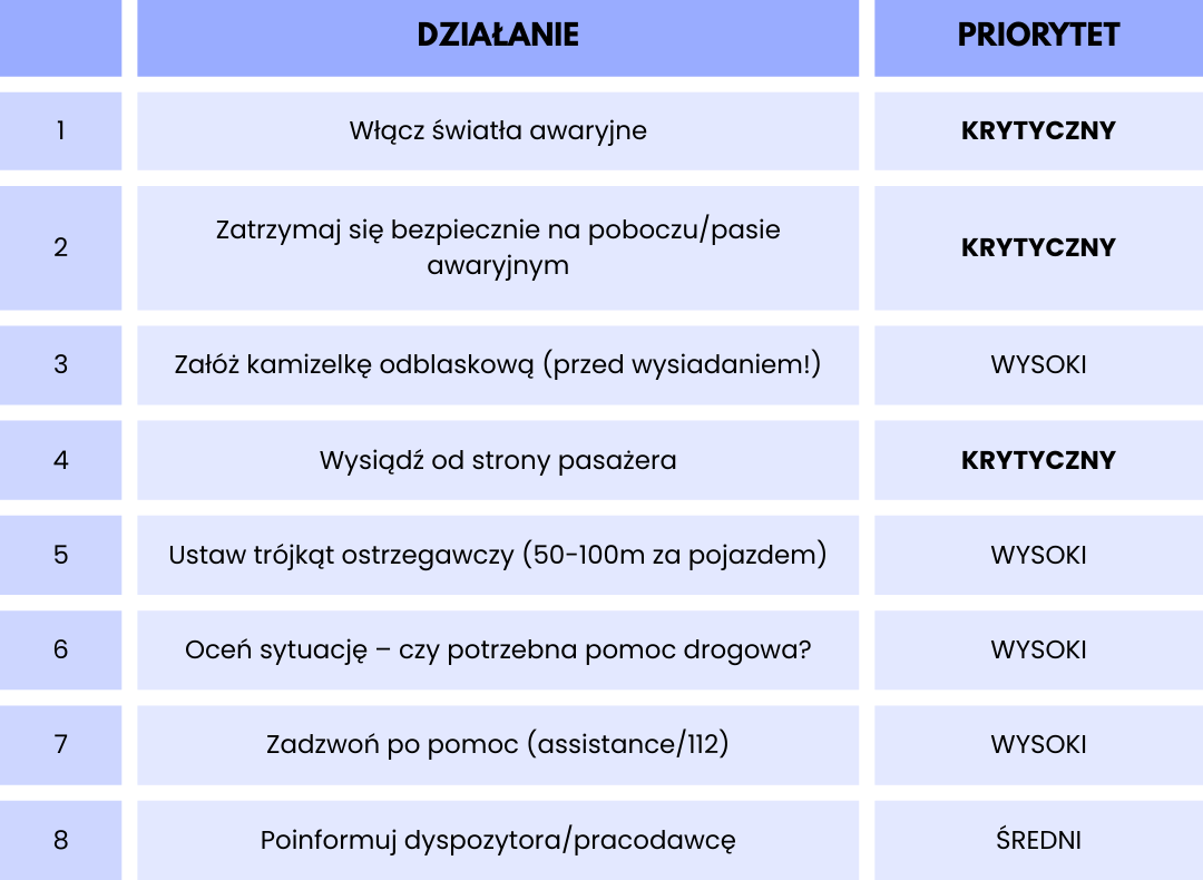 Tabela z kolejnością działań kierowcy po awarii ciężarówki na drodze wraz z priorytetami bezpieczeństwa