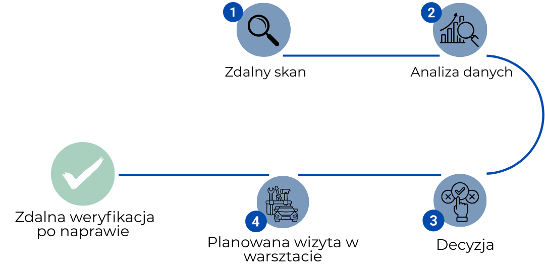 Schemat procesu hybrydowej diagnostyki ciężarówki pokazujący kolejne etapy: zdalny skan, analiza danych, decyzja serwisowa, wizyta w warsztacie oraz potwierdzenie skutecznej naprawy.