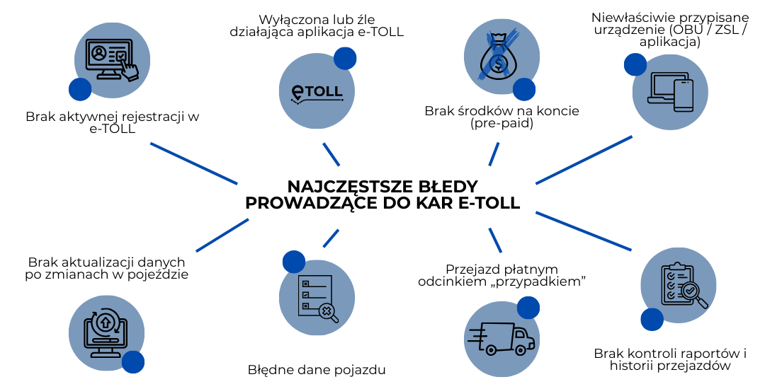 Schemat działania systemu e-TOLL pokazujący rejestrację pojazdu, przypisanie urządzenia, naliczanie opłat i kontrolę przejazdów.
