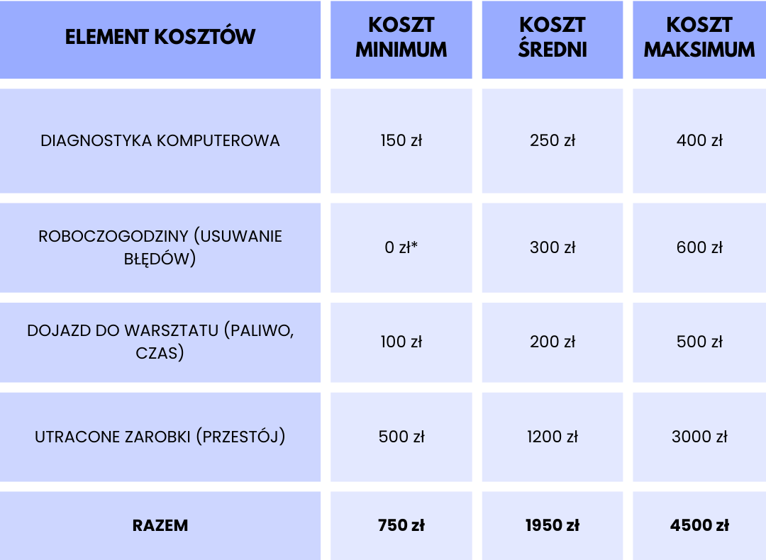 Tabela kosztów diagnostyki warsztatowej ciężarówki: diagnostyka komputerowa, roboczogodziny, dojazd do warsztatu oraz utracone zarobki z powodu przestoju, z wartościami minimalnymi, średnimi i maksymalnymi.