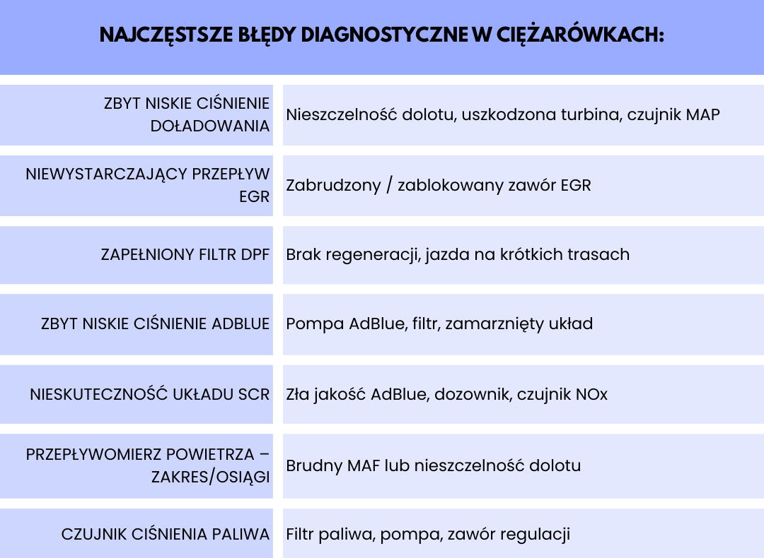 Zestawienie najczęstszych usterek diagnostycznych w ciężarówkach, obejmujące problemy z doładowaniem, EGR, DPF, układem AdBlue i SCR, przepływomierzem powietrza oraz czujnikiem ciśnienia paliwa.