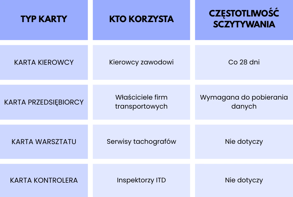 Tabela pokazująca typy kart tachografu, użytkowników oraz wymaganą częstotliwość sczytywania danych.