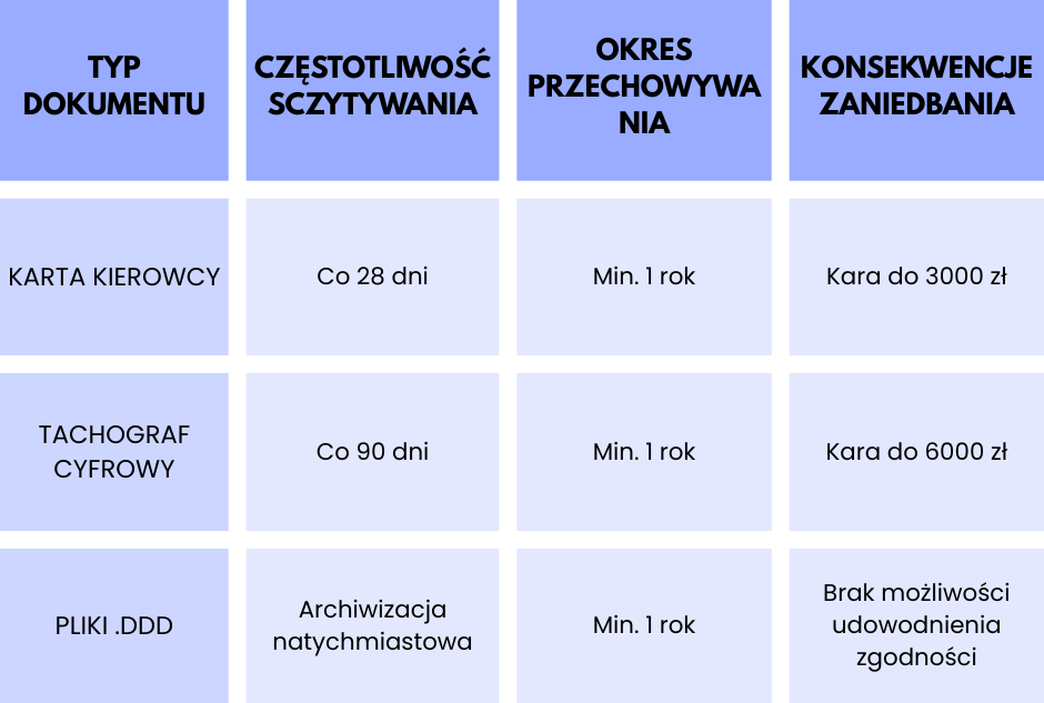 Tabela prezentująca obowiązki archiwizacji danych z kart kierowców, tachografów cyfrowych i plików DDD wraz z konsekwencjami zaniedbań.