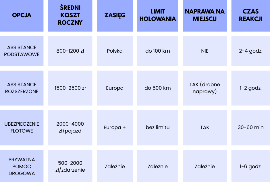 Tabela porównująca warianty assistance i pomocy drogowej dla pojazdów ciężarowych