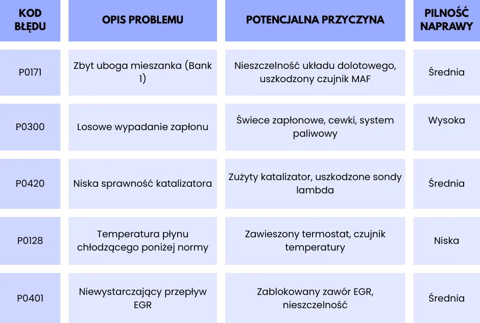 Tabela z kodami błędów OBD, takimi jak P0171, P0300 czy P0420, zawierająca opis usterek, potencjalne przyczyny oraz pilność naprawy.