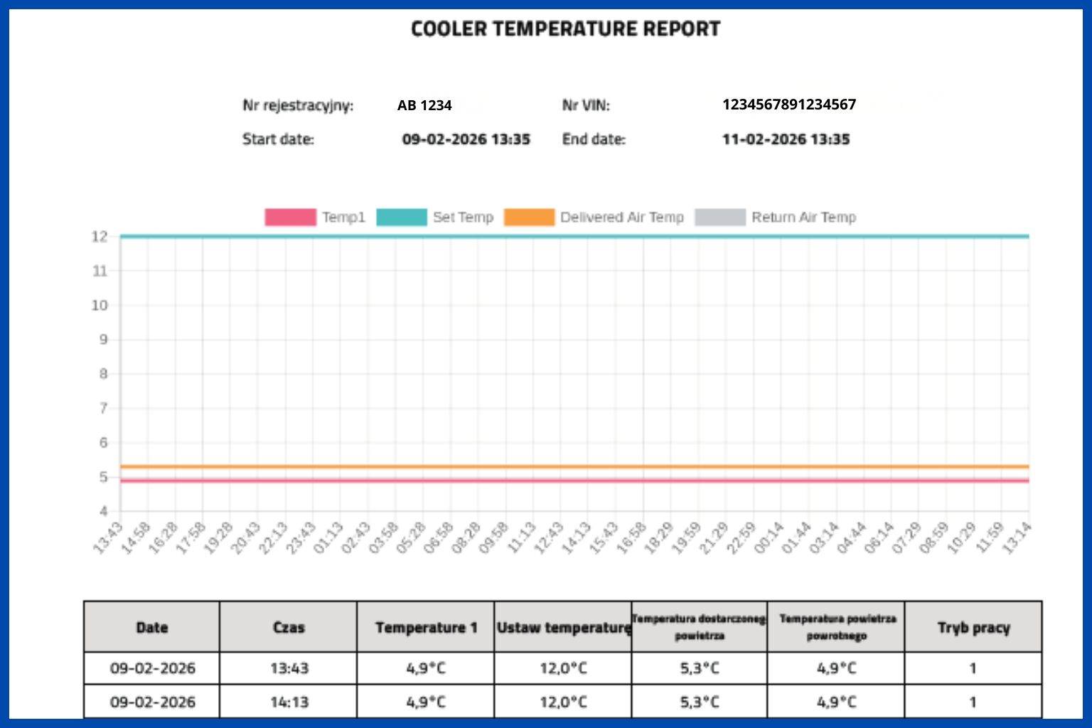 Raport temperatury chłodni z wykresem i tabelą pomiarów oraz danymi pojazdu i VIN.