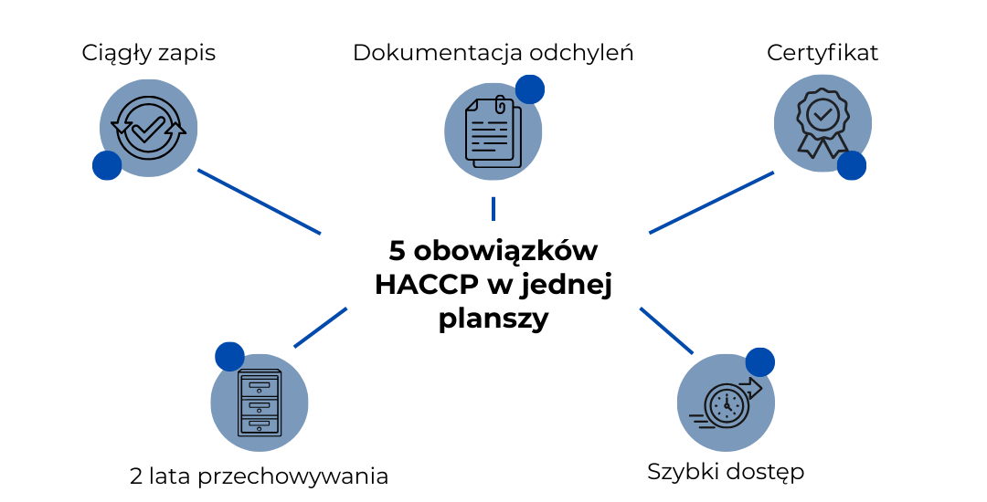 Infografika z ikonami przedstawiająca kluczowe elementy HACCP w transporcie chłodniczym: kontrolę, dokumentację, certyfikację, archiwizację i czas reakcji.