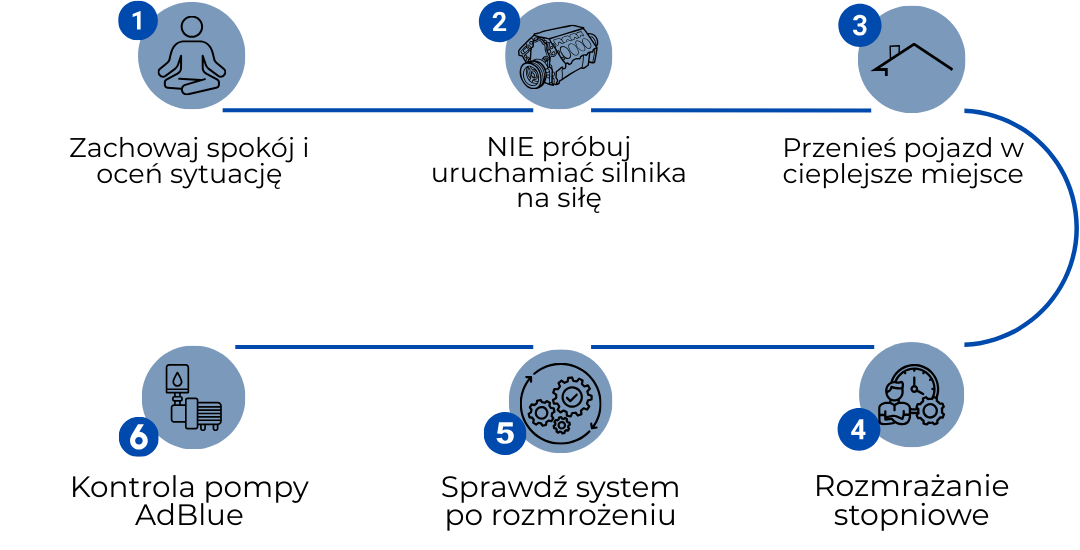 Schemat etapów zarządzania pojazdem ciężarowym zimą, od postoju przez awarię po prewencję i monitoring techniczny.
