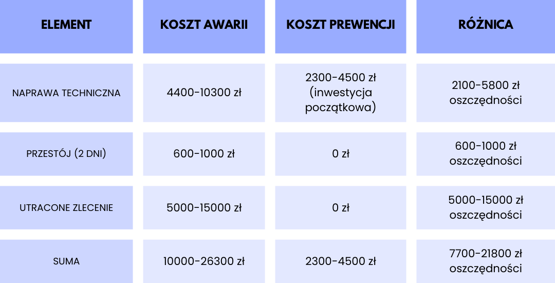 Tabela porównująca koszty awarii pojazdu ciężarowego zimą z kosztami działań prewencyjnych, pokazująca potencjalne oszczędności.