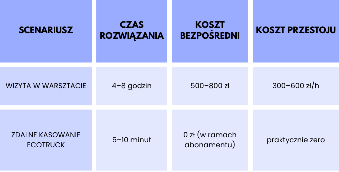 Tabela porównująca wizytę w warsztacie i zdalne kasowanie błędów ecoTRUCK pod względem czasu rozwiązania, kosztu bezpośredniego oraz kosztu przestoju ciężarówki.