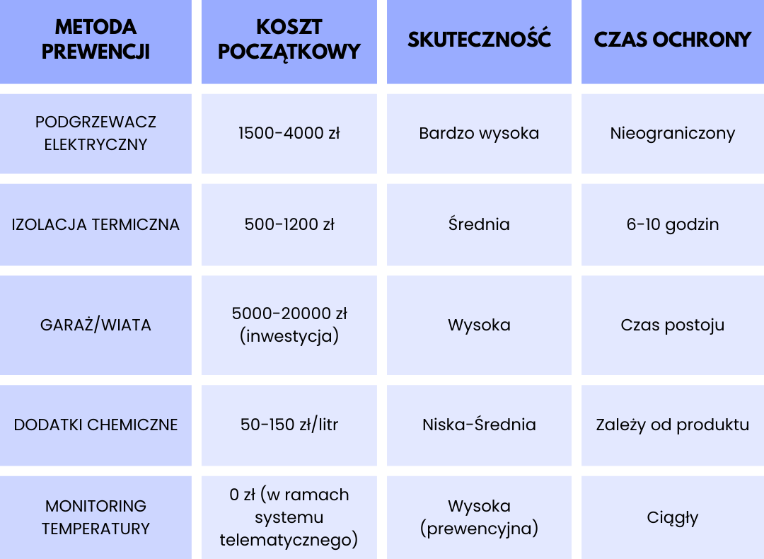 Tabela porównująca metody prewencji zimowych awarii pojazdów ciężarowych pod względem kosztu, skuteczności i czasu ochrony.