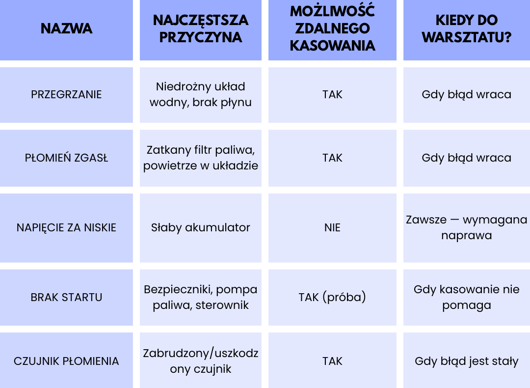 Tabela przedstawiająca najczęstsze błędy Webasto, ich przyczyny oraz informację, czy możliwe jest zdalne kasowanie i kiedy wymagana jest wizyta w warsztacie.