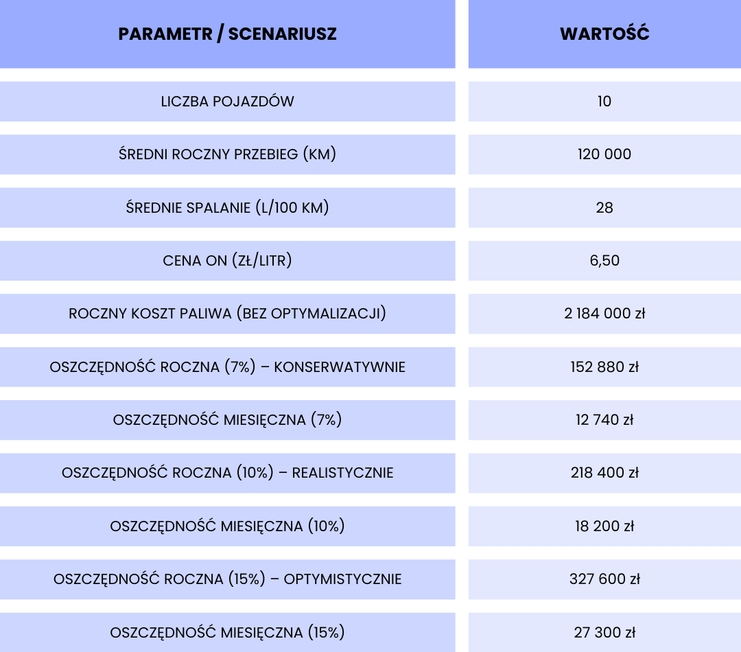 Tabela ROI pokazująca koszty paliwa i możliwe oszczędności w zależności od scenariusza 7%, 10% i 15%.