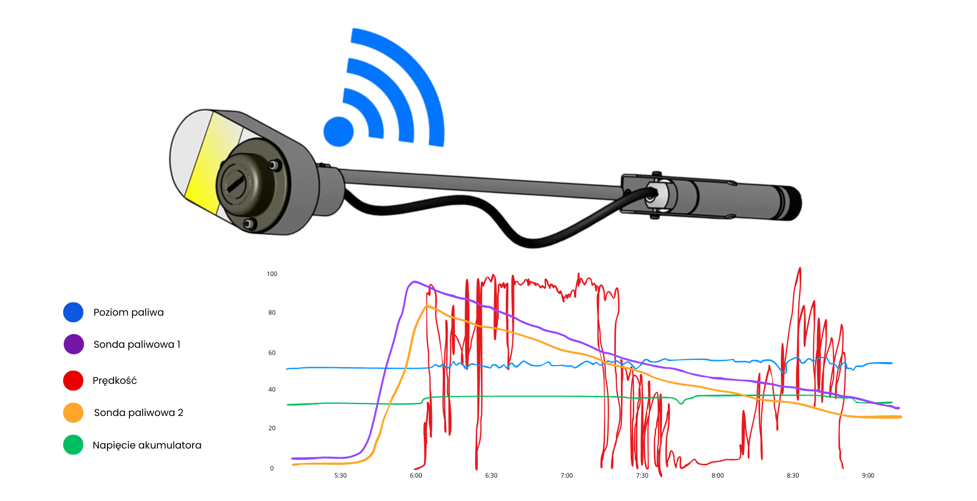Sonda paliwowa z modułem transmisji danych oraz wykres poziomu paliwa używany do wykrywania tankowań i ubytków paliwa w pojazdach flotowych.