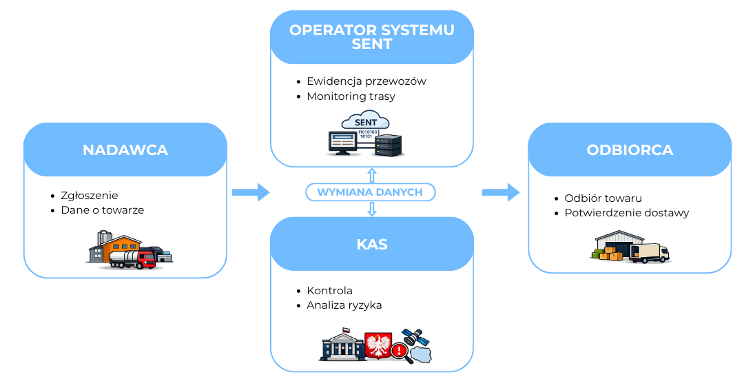 Schemat przedstawiający przepływ informacji w systemie SENT pomiędzy nadawcą, operatorem systemu, odbiorcą oraz Krajową Administracją Skarbową
