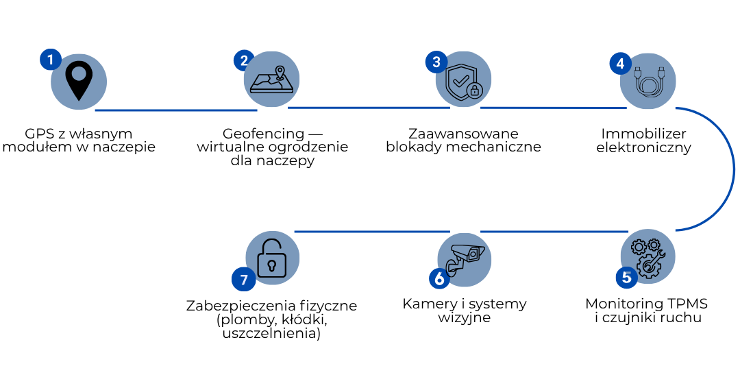 Chronologiczny wykaz zabezpieczeń naczep od podstawoego.