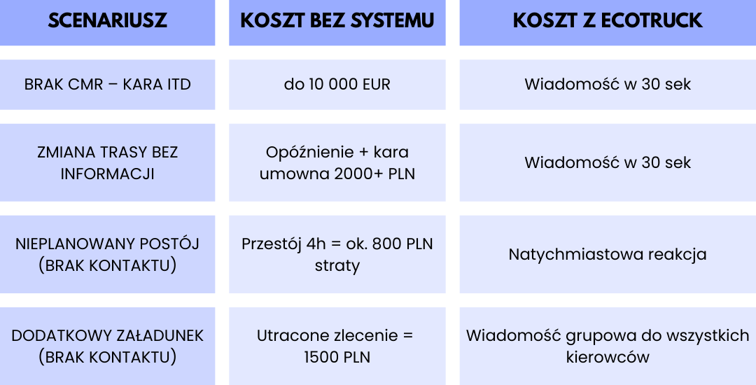 Tabela przedstawiająca przykładowe scenariusze w transporcie: brak CMR, zmiana trasy, nieplanowany postój i dodatkowy załadunek oraz porównanie kosztów bez systemu komunikacji i z użyciem ecoTRUCK.