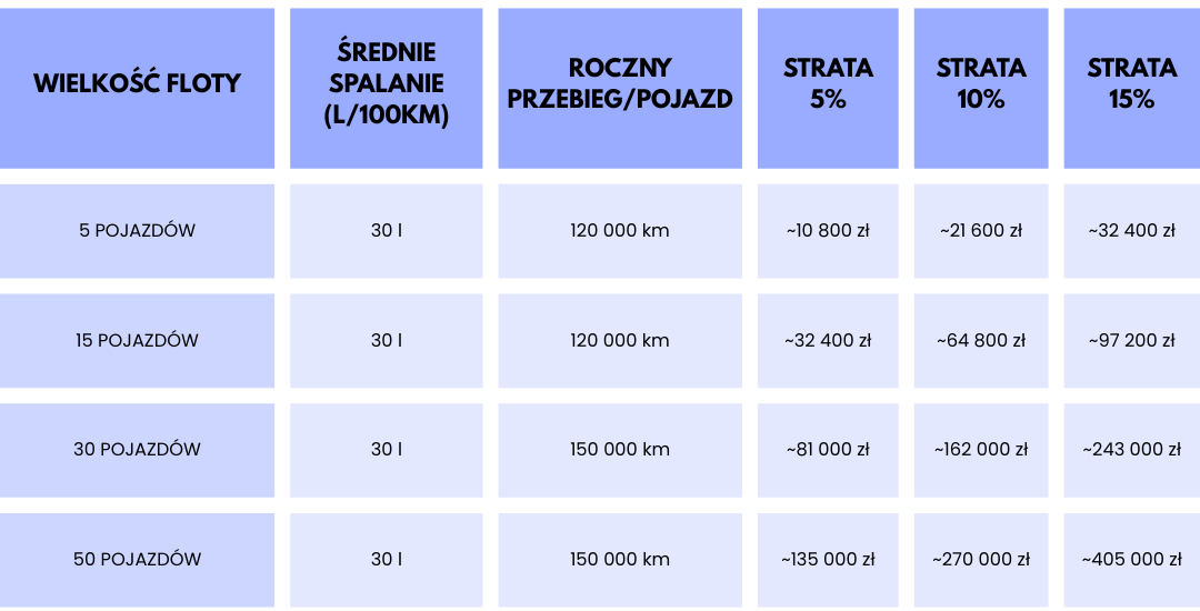 Tabela pokazująca roczne straty finansowe wynikające z utraty paliwa w flotach od 5 do 50 pojazdów przy stratach 5%, 10% i 15%.