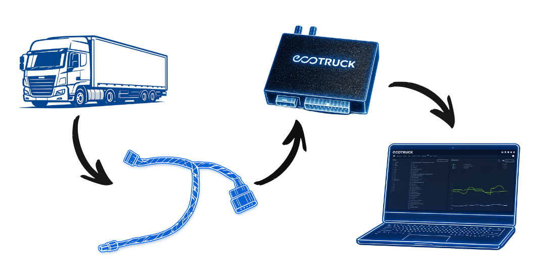 Grafika przedstawiająca przepływ danych z ciężarówki przez kabel OBD i urządzenie ecoTRUCK do platformy webowej i dashboardu fleet managera.
