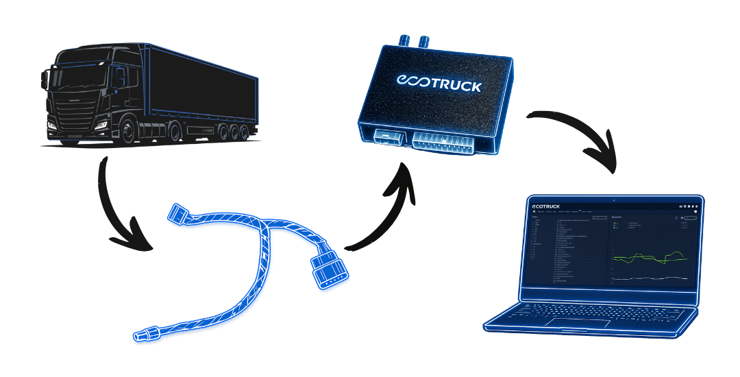 Schemat działania systemu EcoTruck: ciężarówka połączona z modułem diagnostycznym, przewodem OBD i platformą diagnostyczną na laptopie.