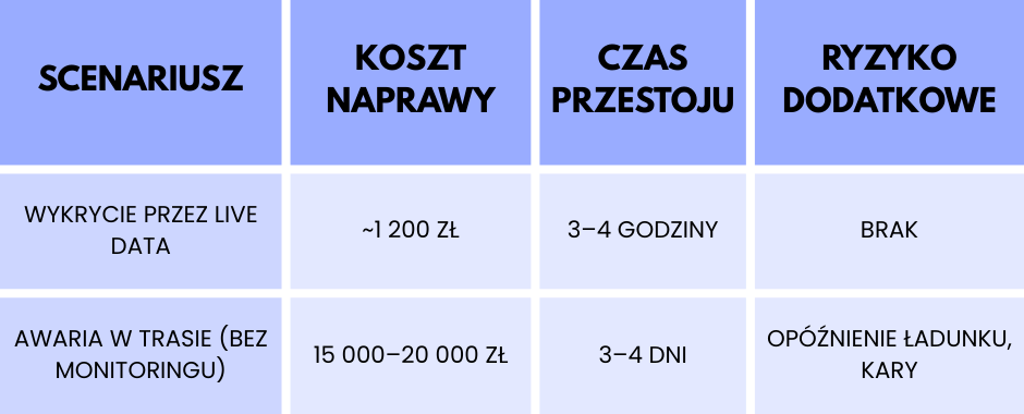 Tabela porównująca koszt naprawy, czas przestoju i ryzyko dodatkowe przy wykryciu usterki przez Live Data oraz przy awarii ciężarówki bez monitoringu.