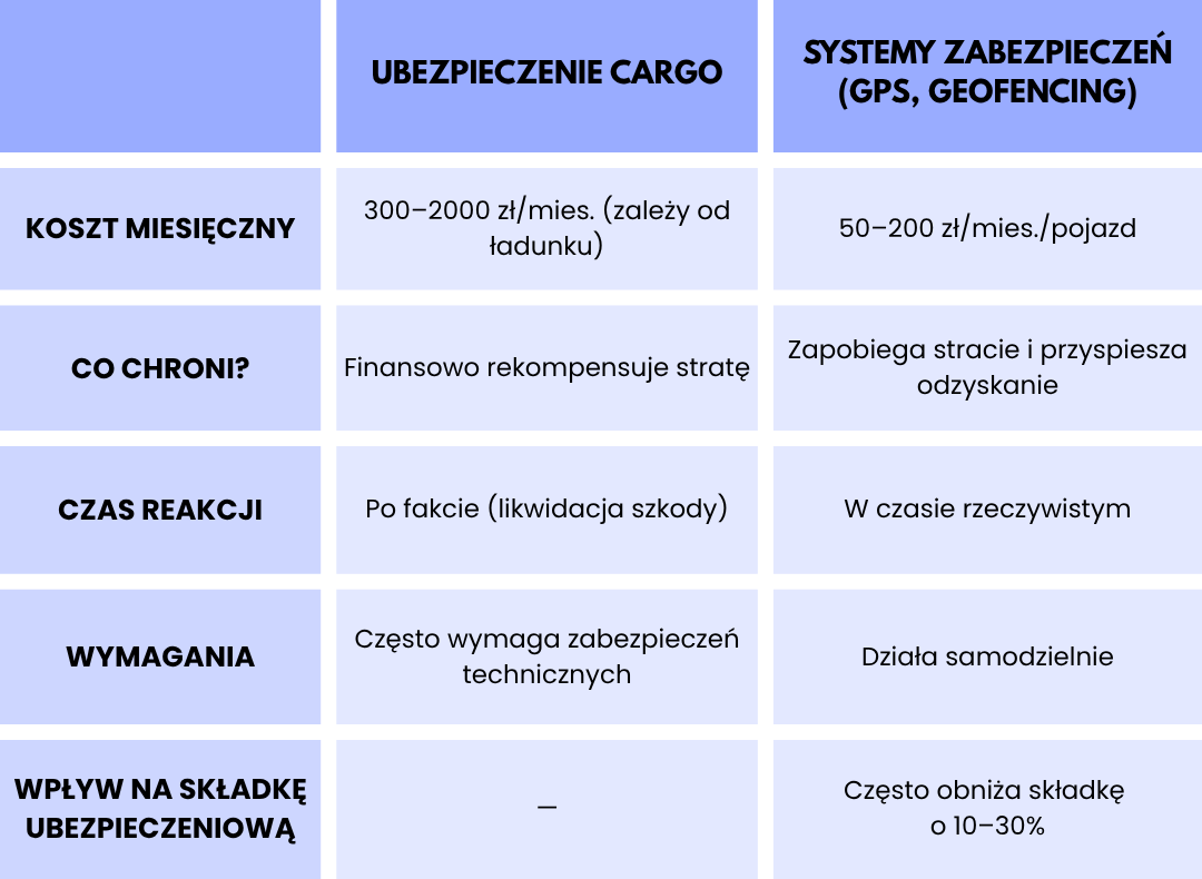 Porównanie kosztów, czasu reakcji i skuteczności ubezpieczenia cargo oraz systemów zabezpieczeń GPS i geofencing w transporcie