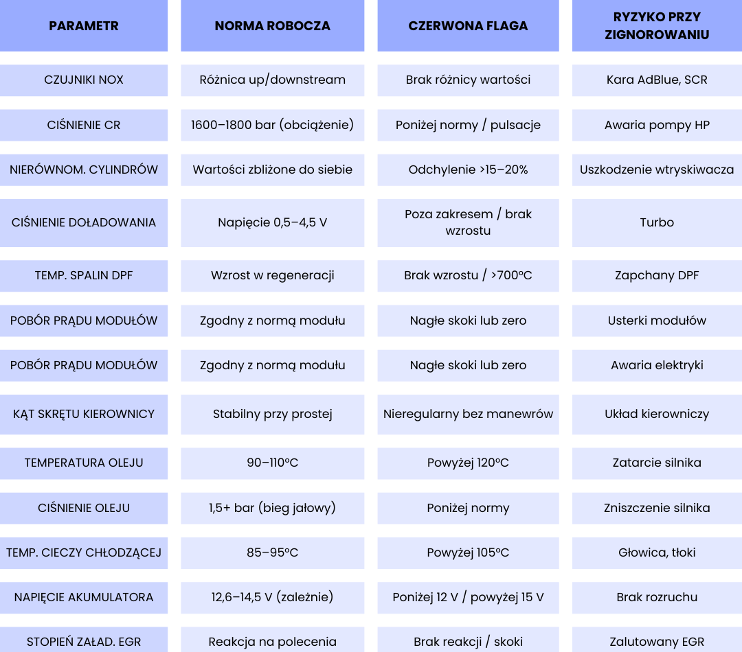 Tabela parametrów diagnostycznych pojazdu ciężarowego, zawierająca normy robocze, czerwone flagi oraz ryzyko przy zignorowaniu odczytów.