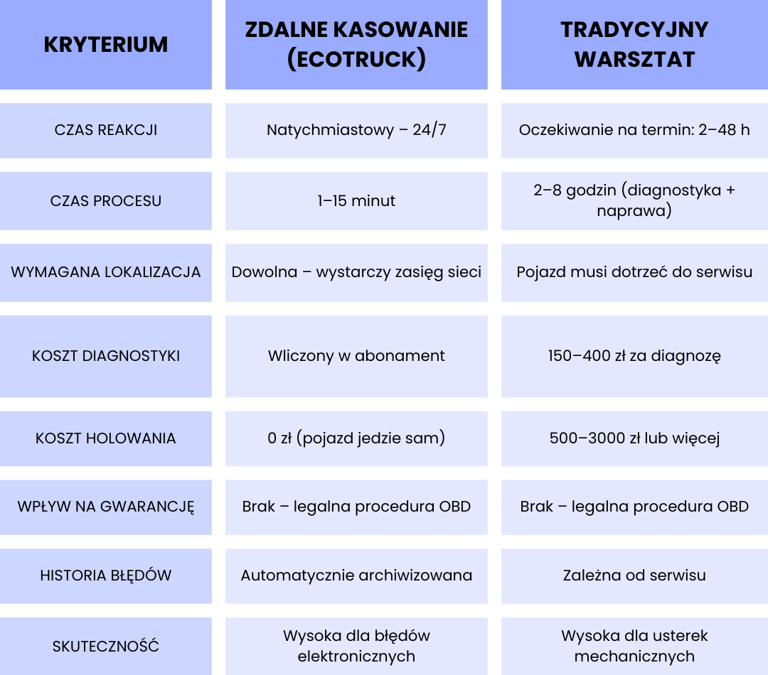 Tabela porównująca zdalne kasowanie błędów ciężarówki EcoTruck z tradycyjną wizytą w warsztacie – czas reakcji, koszty diagnostyki, holowanie i skuteczność naprawy.
